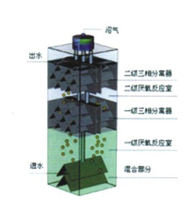 重点技术-内循环厌氧反应器（IC）